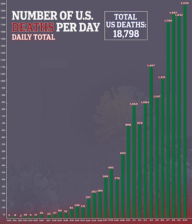 美国最致命一日：24小时死亡人数超2000