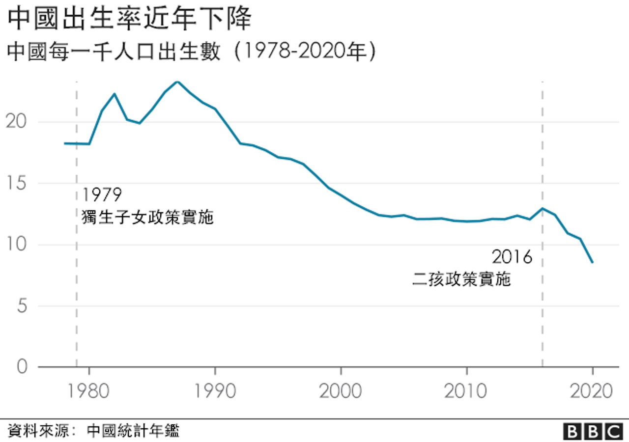 中国出生率近年下降