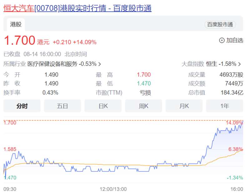 8月14日收盘，恒大汽车股价上涨14.09%