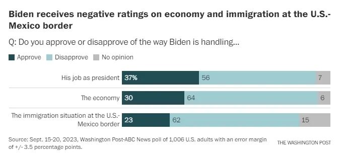 美国选民对拜登在处理经济和移民方面越来越不满